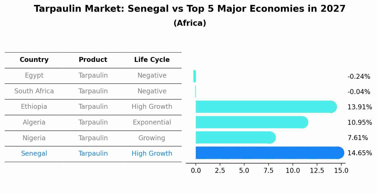 Tarpaulin Market: Senegal vs Top 5 Major Economies in 2027 (Africa)