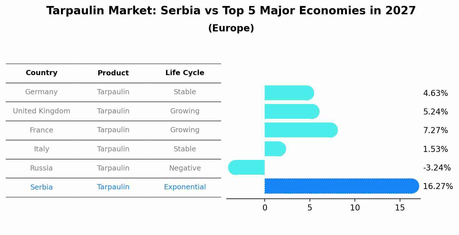 Tarpaulin Market: Serbia vs Top 5 Major Economies in 2027 (Europe)