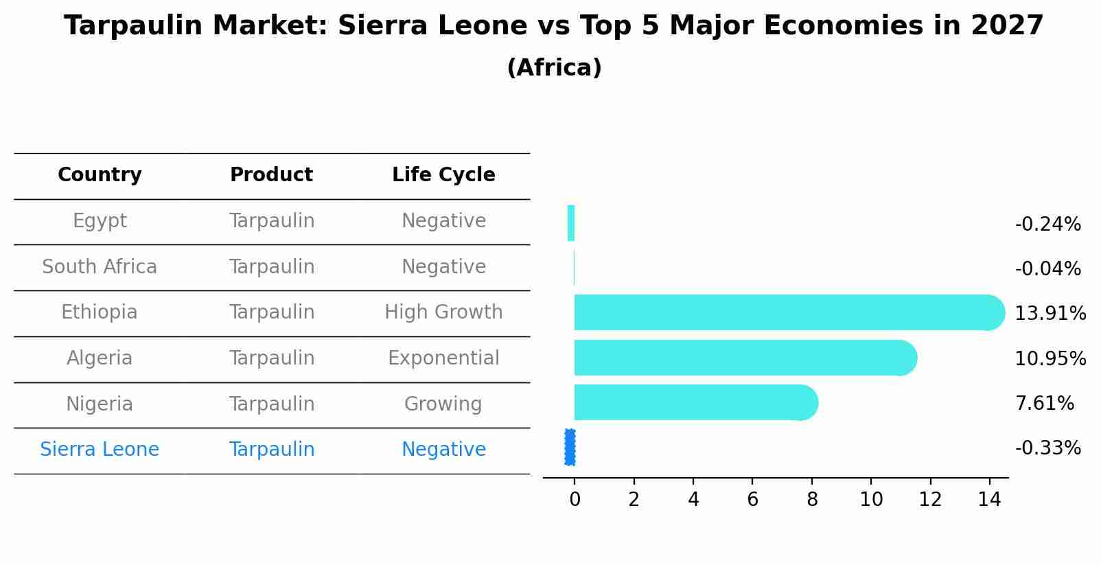 Tarpaulin Market: Sierra Leone vs Top 5 Major Economies in 2027 (Africa)