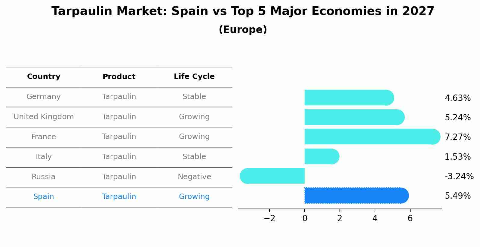 Tarpaulin Market: Spain vs Top 5 Major Economies in 2027 (Europe)