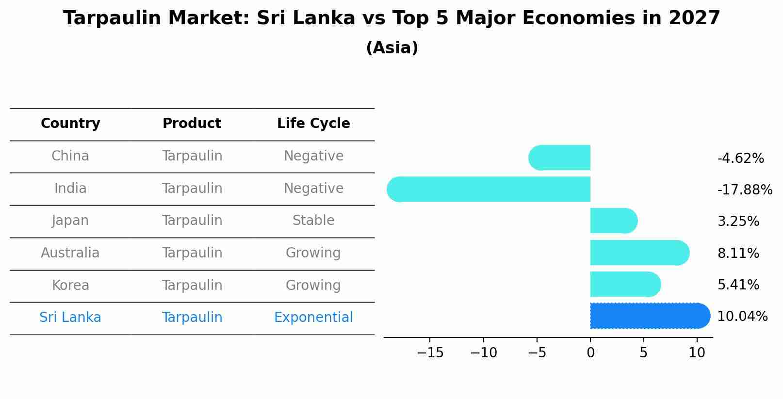 Tarpaulin Market: Sri Lanka vs Top 5 Major Economies in 2027 (Asia)