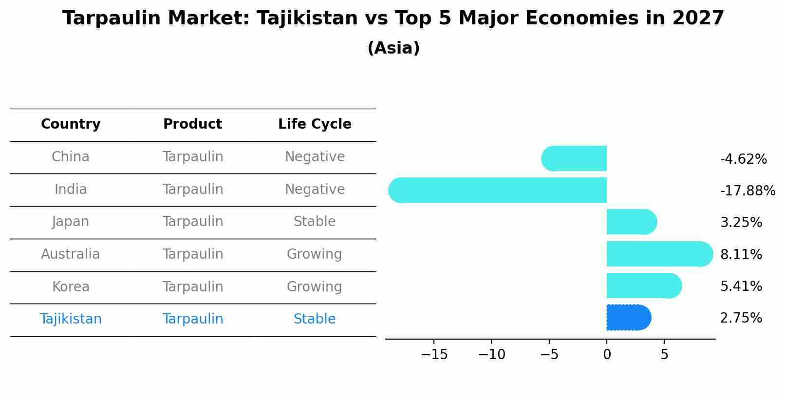 Tarpaulin Market: Tajikistan vs Top 5 Major Economies in 2027 (Asia)