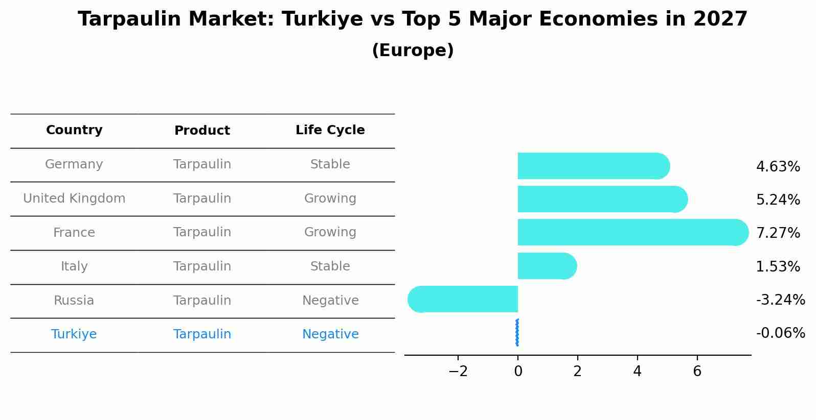 Tarpaulin Market: Turkiye vs Top 5 Major Economies in 2027 (Europe)