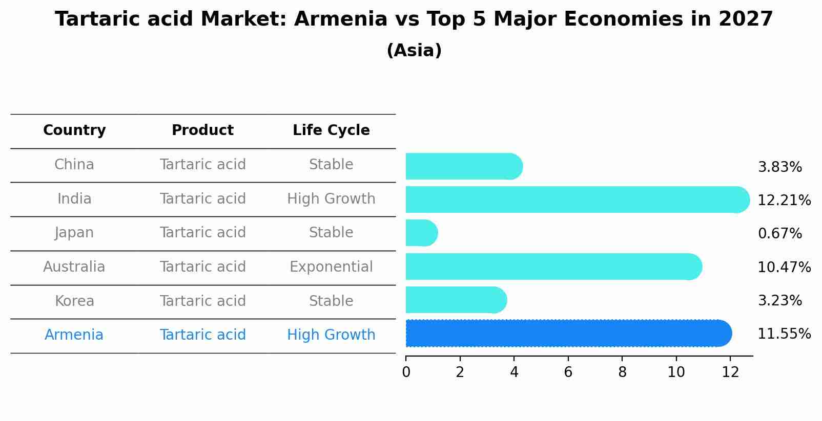 Tartaric acid Market: Armenia vs Top 5 Major Economies in 2027 (Asia)