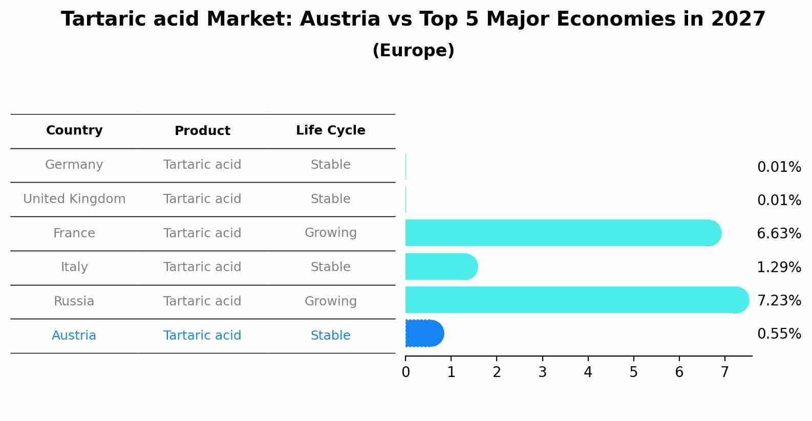 Tartaric acid Market: Austria vs Top 5 Major Economies in 2027 (Europe)