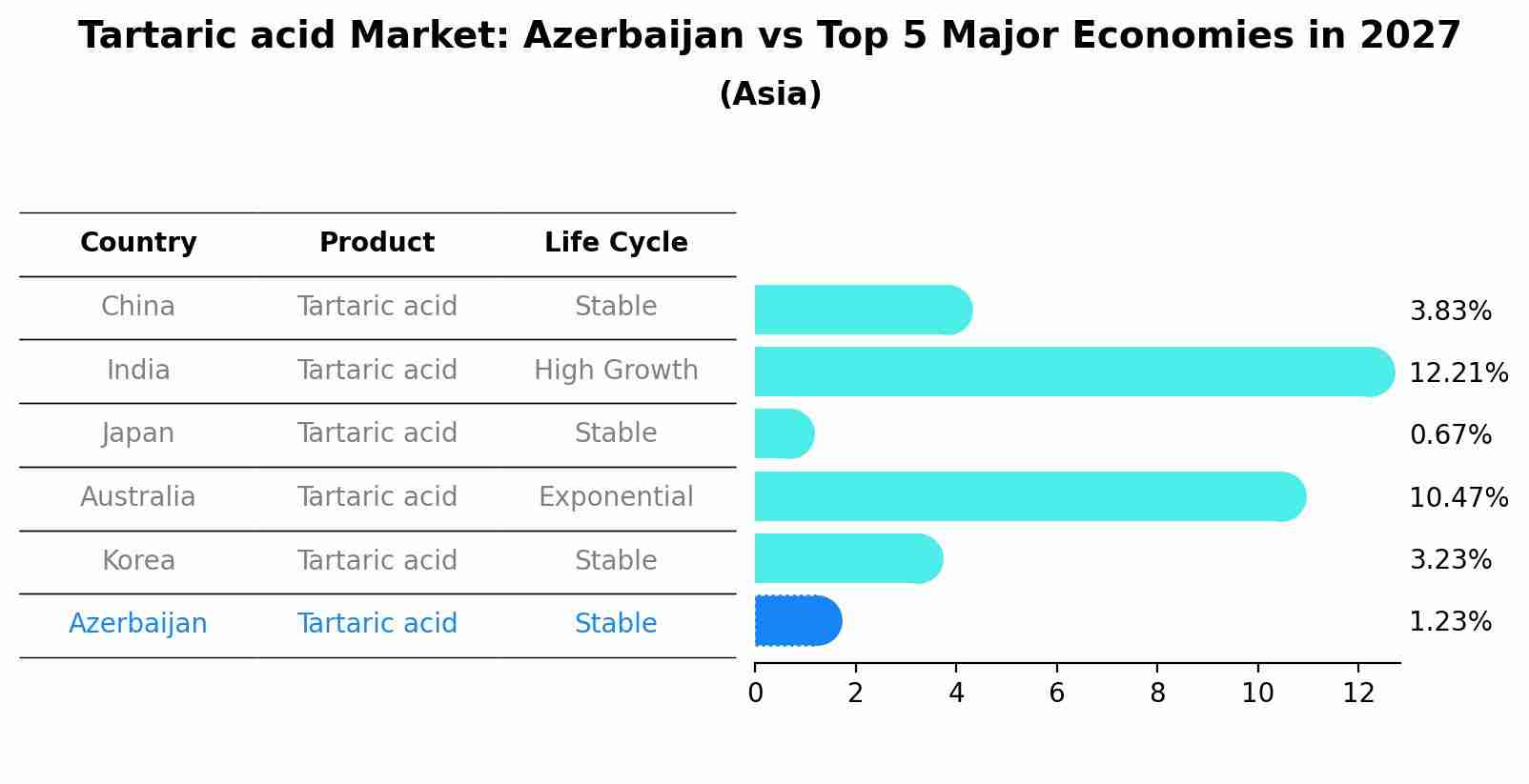 Tartaric acid Market: Azerbaijan vs Top 5 Major Economies in 2027 (Asia)