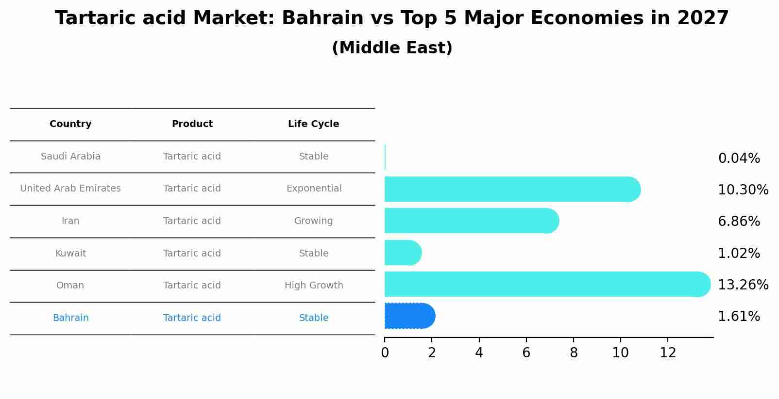 Tartaric acid Market: Bahrain vs Top 5 Major Economies in 2027 (Middle East)