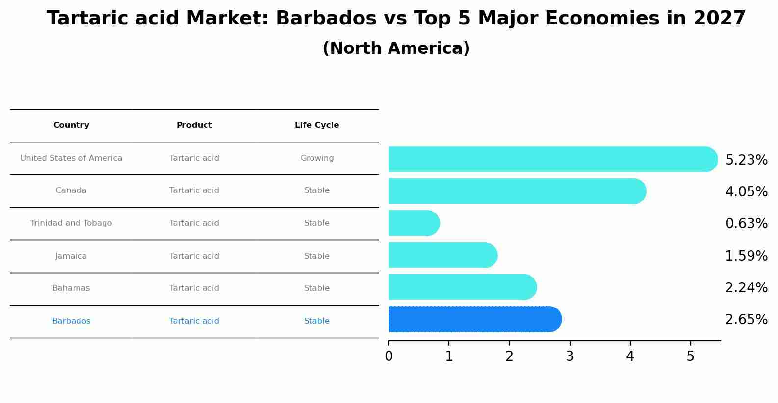 Tartaric acid Market: Barbados vs Top 5 Major Economies in 2027 (North America)