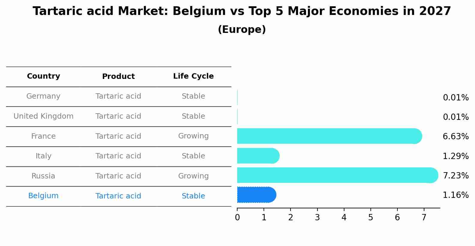 Tartaric acid Market: Belgium vs Top 5 Major Economies in 2027 (Europe)