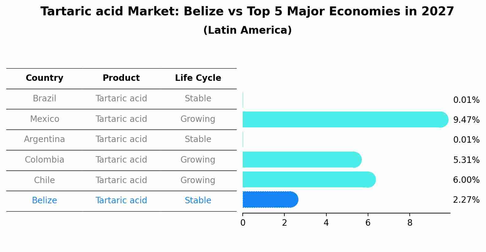Tartaric acid Market: Belize vs Top 5 Major Economies in 2027 (Latin America)