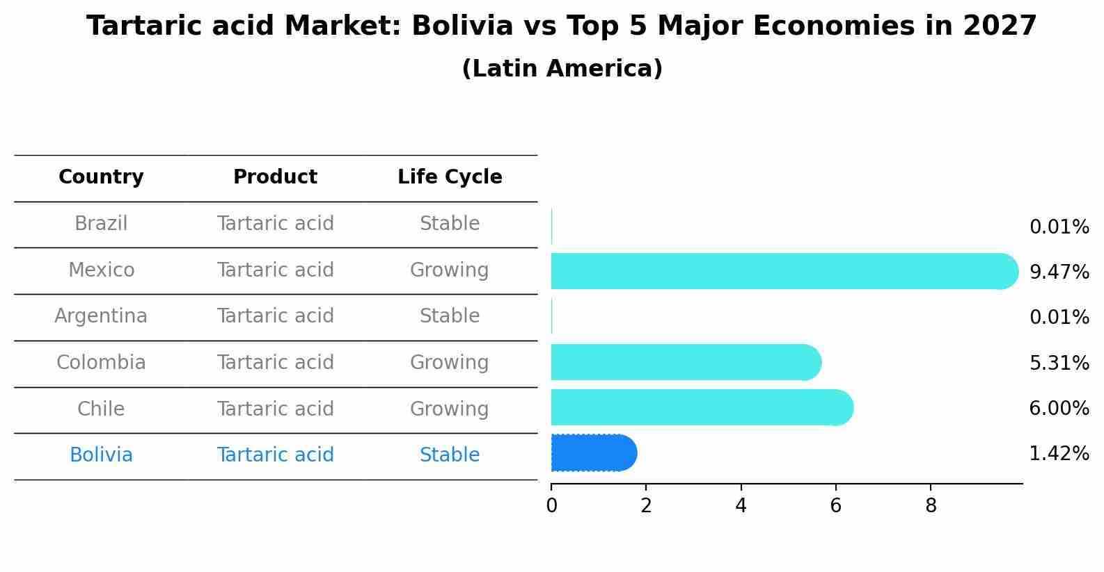 Tartaric acid Market: Bolivia vs Top 5 Major Economies in 2027 (Latin America)