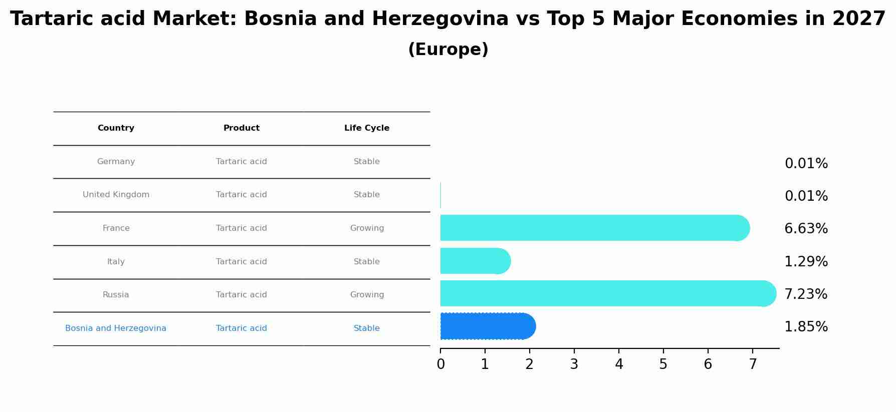 Tartaric acid Market: Bosnia and Herzegovina vs Top 5 Major Economies in 2027 (Europe)