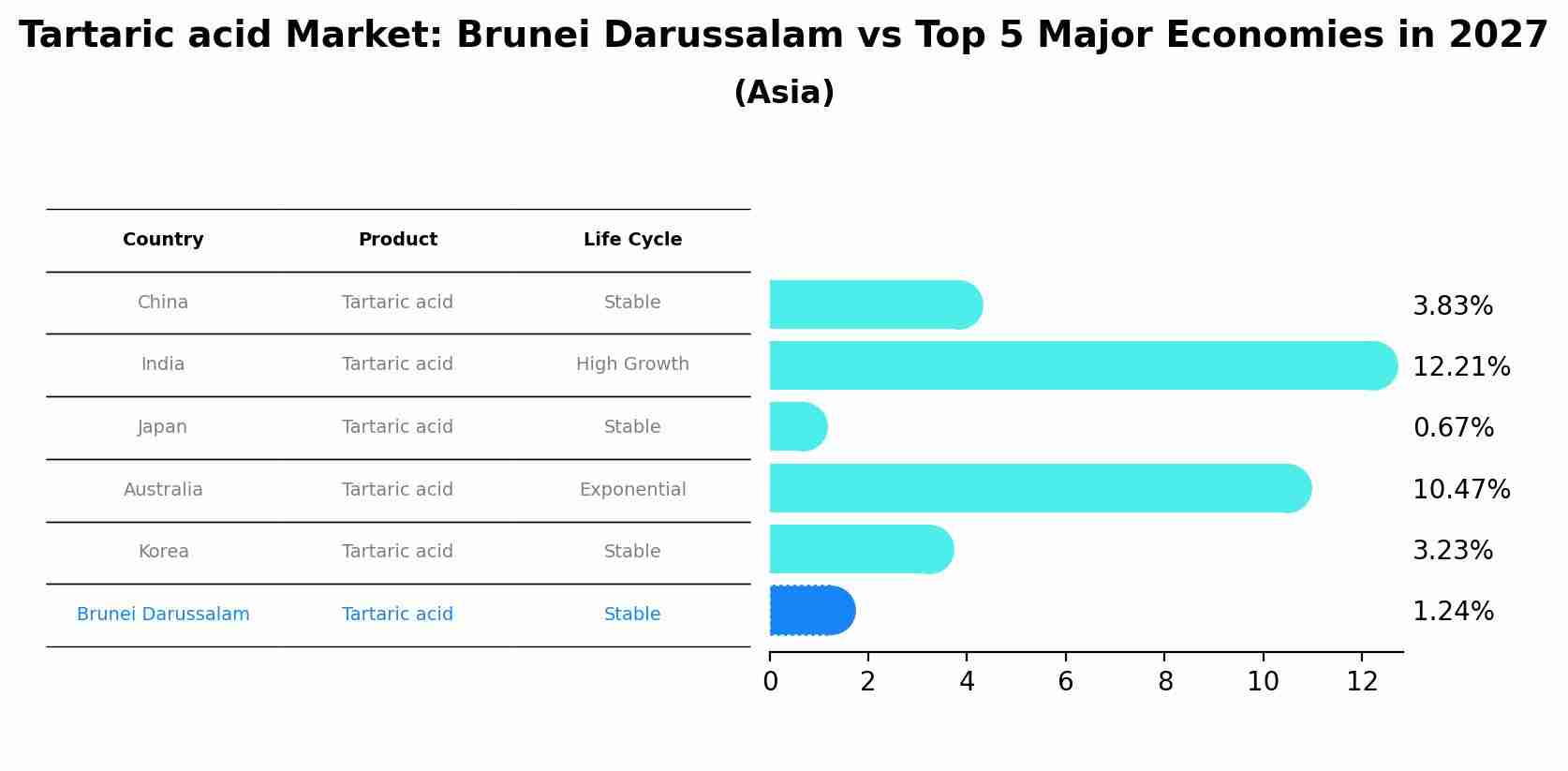 Tartaric acid Market: Brunei Darussalam vs Top 5 Major Economies in 2027 (Asia)