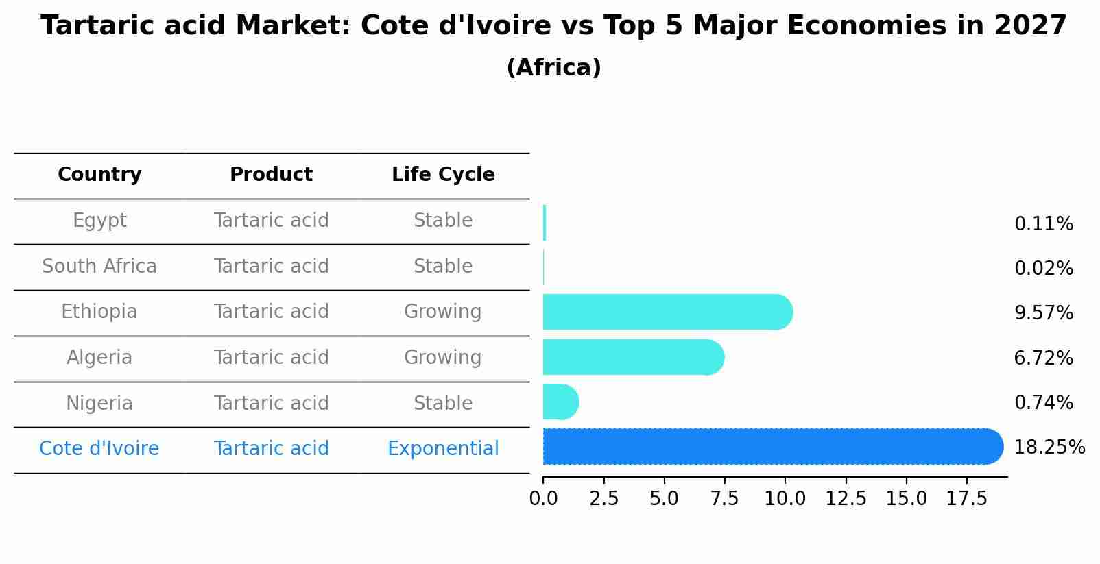 Tartaric acid Market: Cote d'Ivoire vs Top 5 Major Economies in 2027 (Africa)