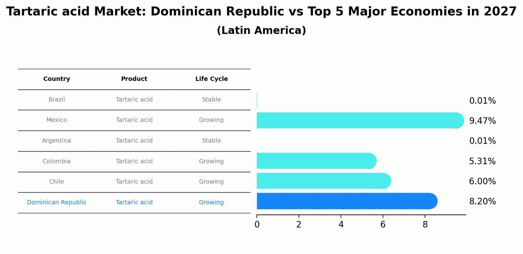 Tartaric acid Market: Dominican Republic vs Top 5 Major Economies in 2027 (Latin America)
