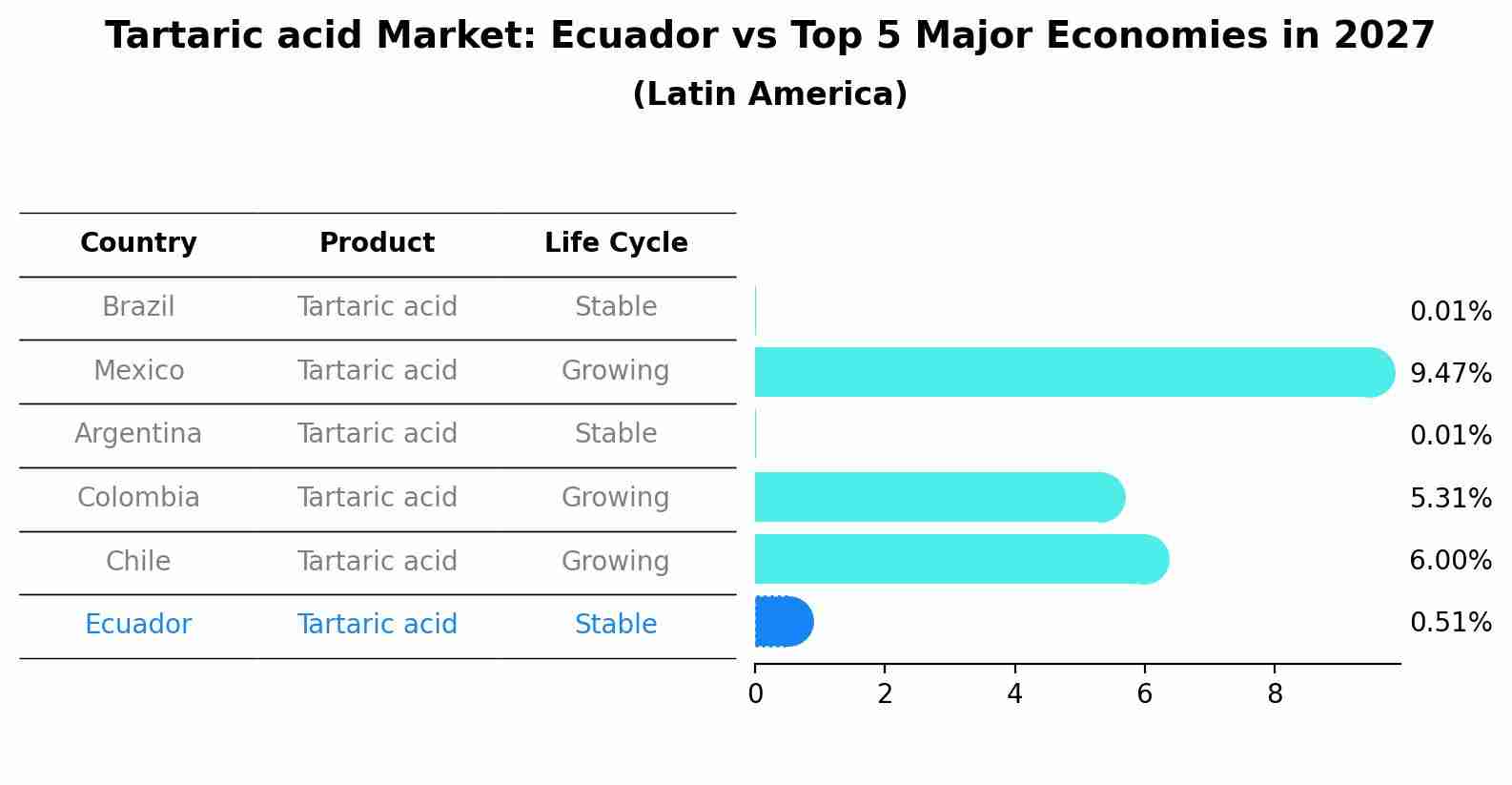 Tartaric acid Market: Ecuador vs Top 5 Major Economies in 2027 (Latin America)