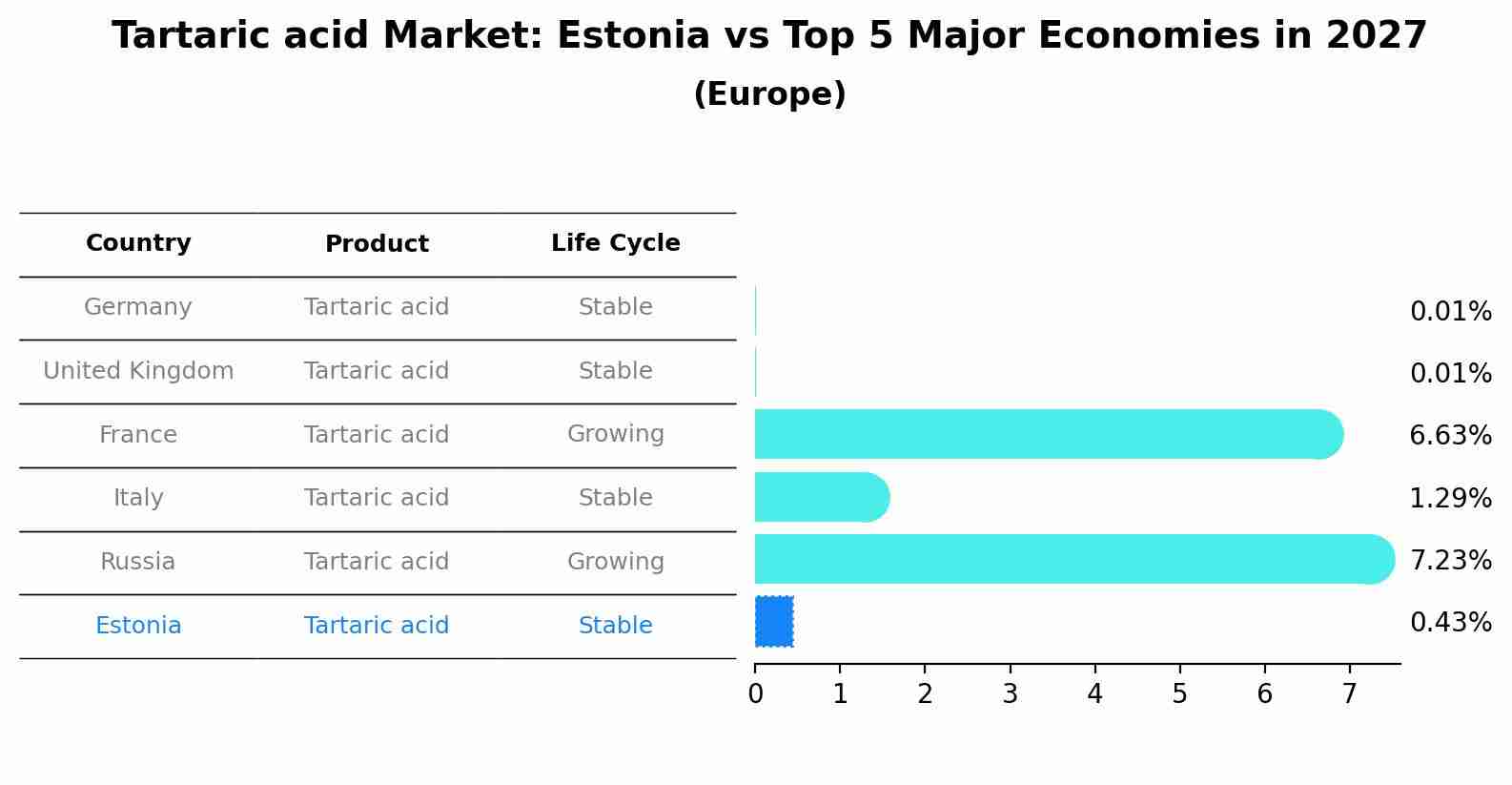 Tartaric acid Market: Estonia vs Top 5 Major Economies in 2027 (Europe)