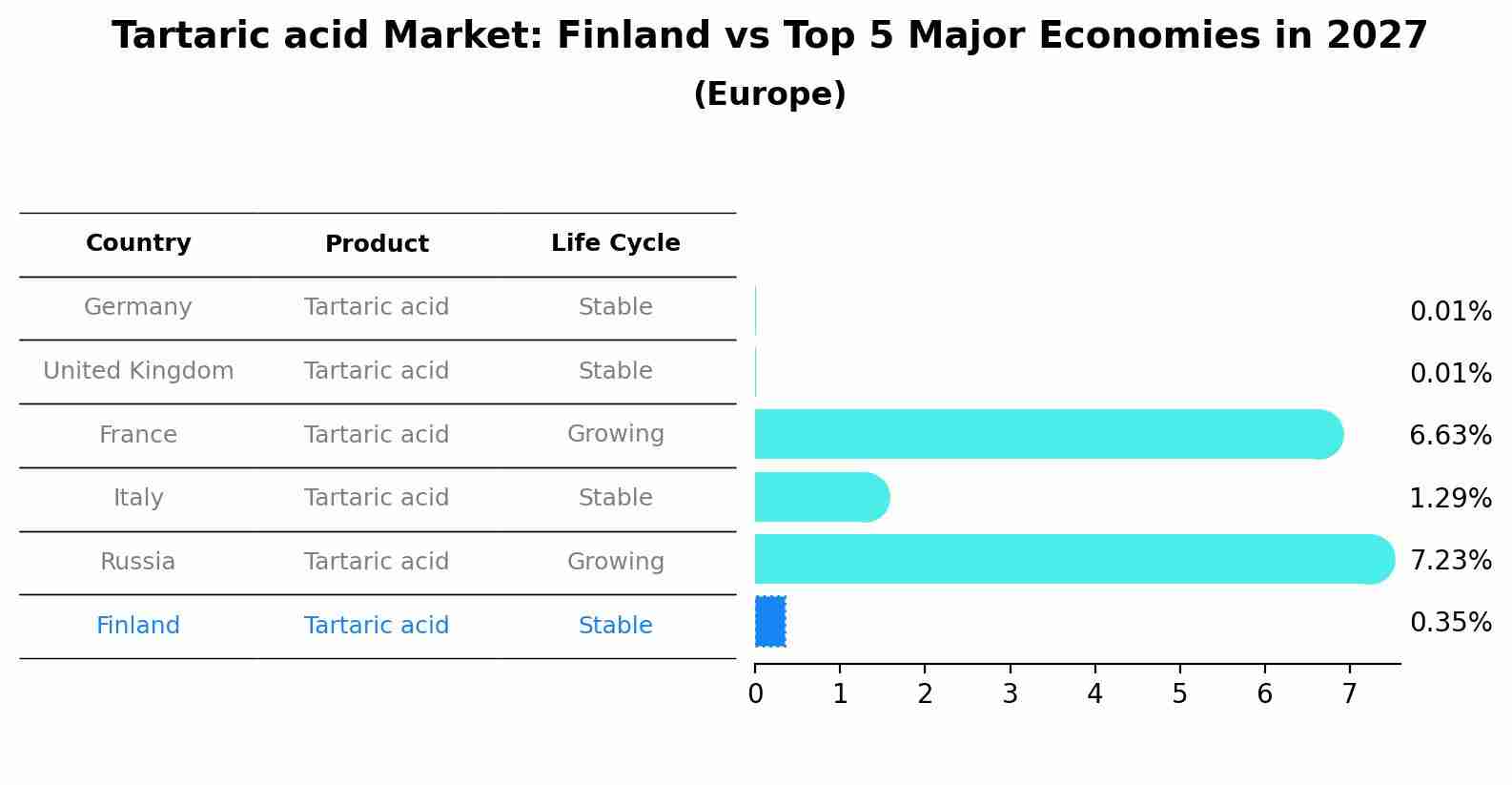 Tartaric acid Market: Finland vs Top 5 Major Economies in 2027 (Europe)