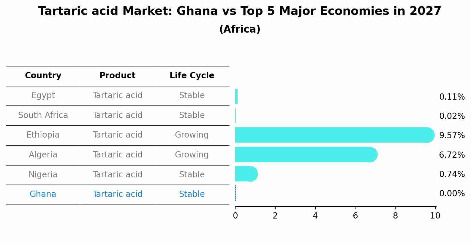 Tartaric acid Market: Ghana vs Top 5 Major Economies in 2027 (Africa)