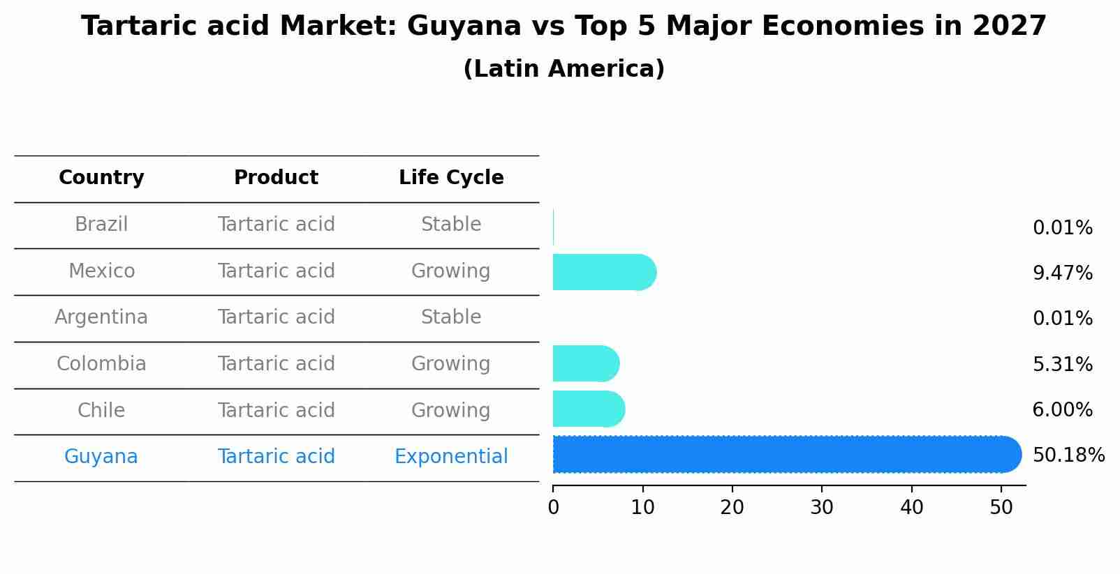 Tartaric acid Market: Guyana vs Top 5 Major Economies in 2027 (Latin America)