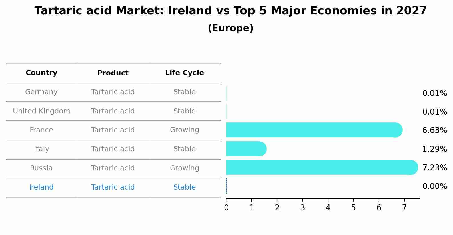 Tartaric acid Market: Ireland vs Top 5 Major Economies in 2027 (Europe)