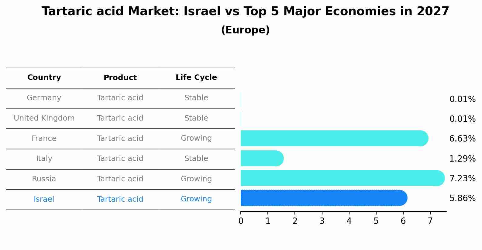Tartaric acid Market: Israel vs Top 5 Major Economies in 2027 (Europe)