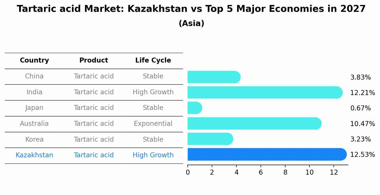 Tartaric acid Market: Kazakhstan vs Top 5 Major Economies in 2027 (Asia)
