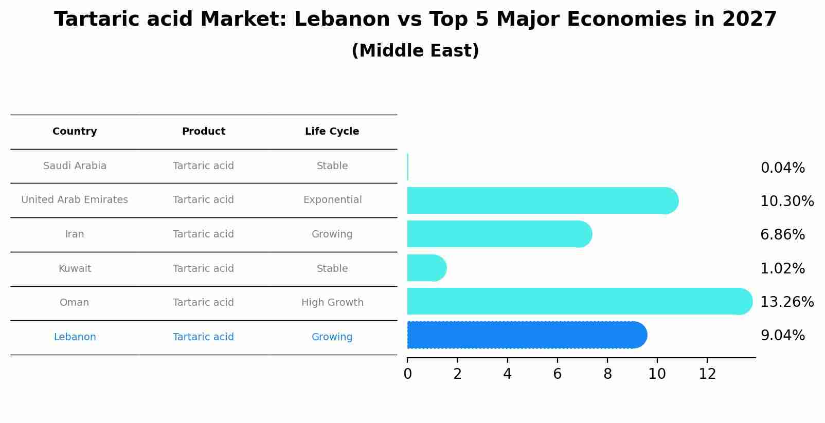 Tartaric acid Market: Lebanon vs Top 5 Major Economies in 2027 (Middle East)