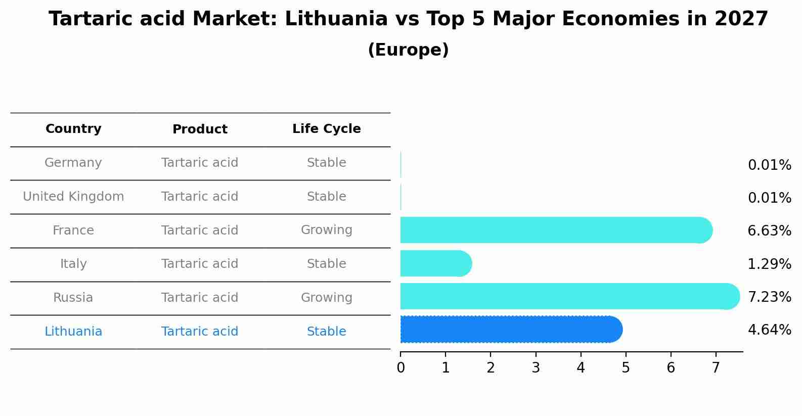 Tartaric acid Market: Lithuania vs Top 5 Major Economies in 2027 (Europe)
