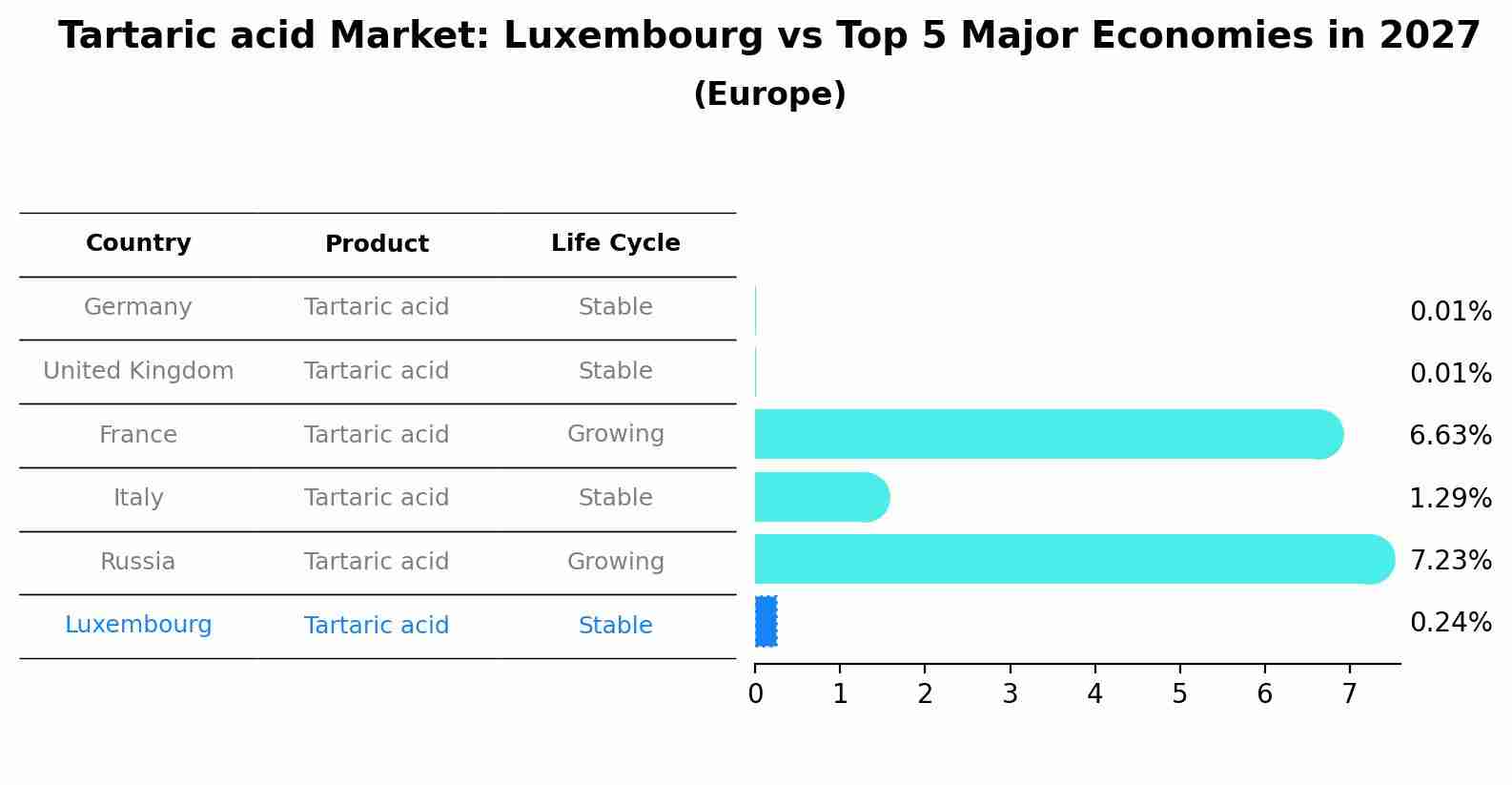 Tartaric acid Market: Luxembourg vs Top 5 Major Economies in 2027 (Europe)