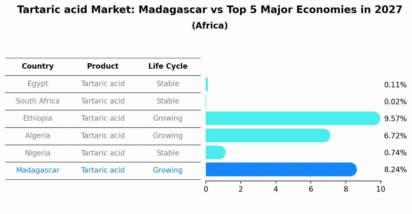 Tartaric acid Market: Madagascar vs Top 5 Major Economies in 2027 (Africa)