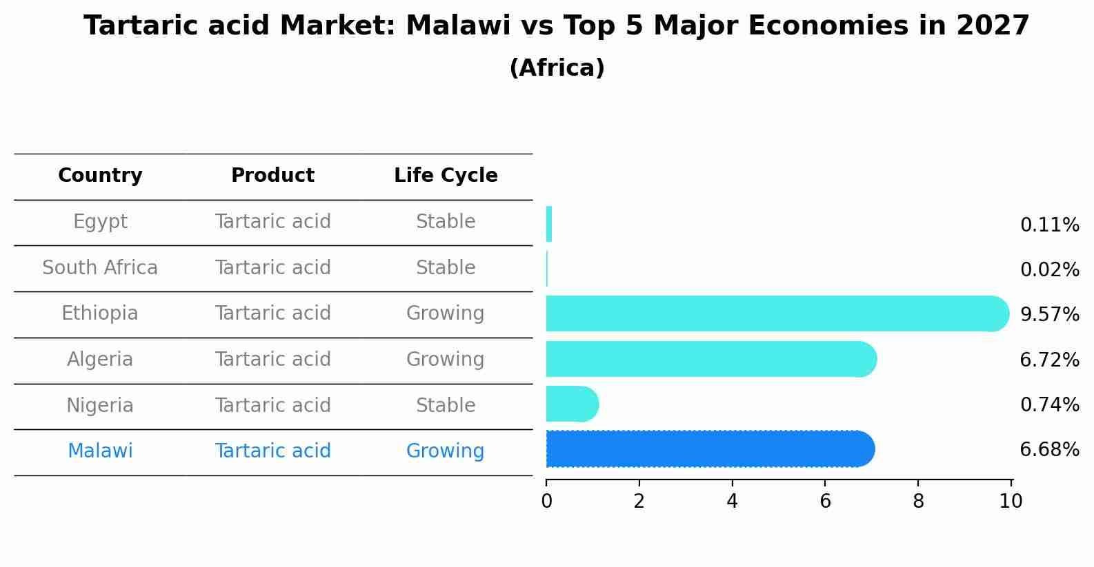 Tartaric acid Market: Malawi vs Top 5 Major Economies in 2027 (Africa)