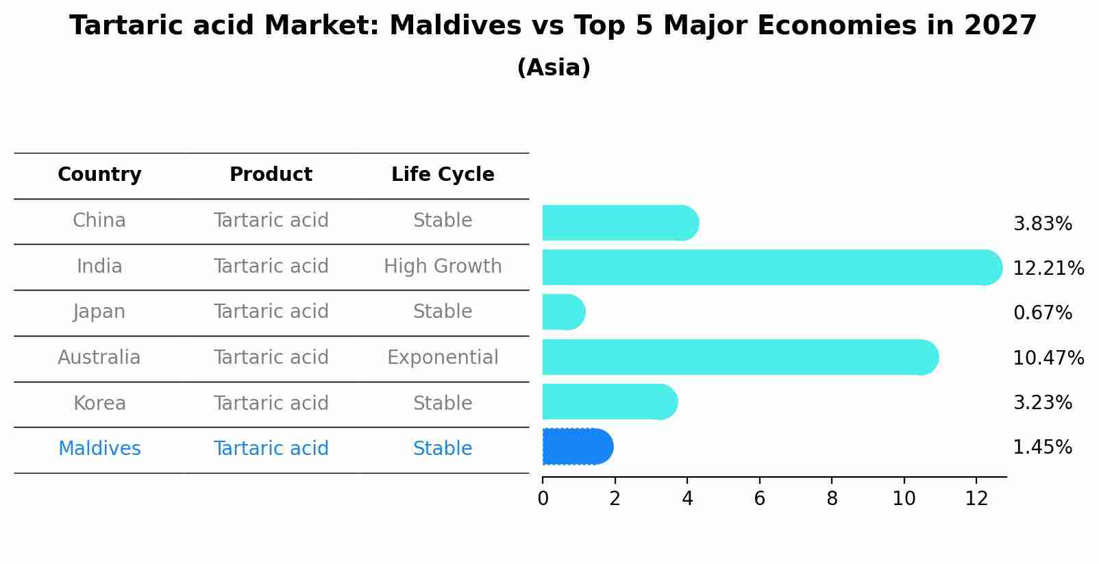 Tartaric acid Market: Maldives vs Top 5 Major Economies in 2027 (Asia)
