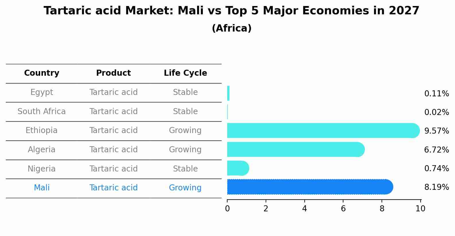 Tartaric acid Market: Mali vs Top 5 Major Economies in 2027 (Africa)