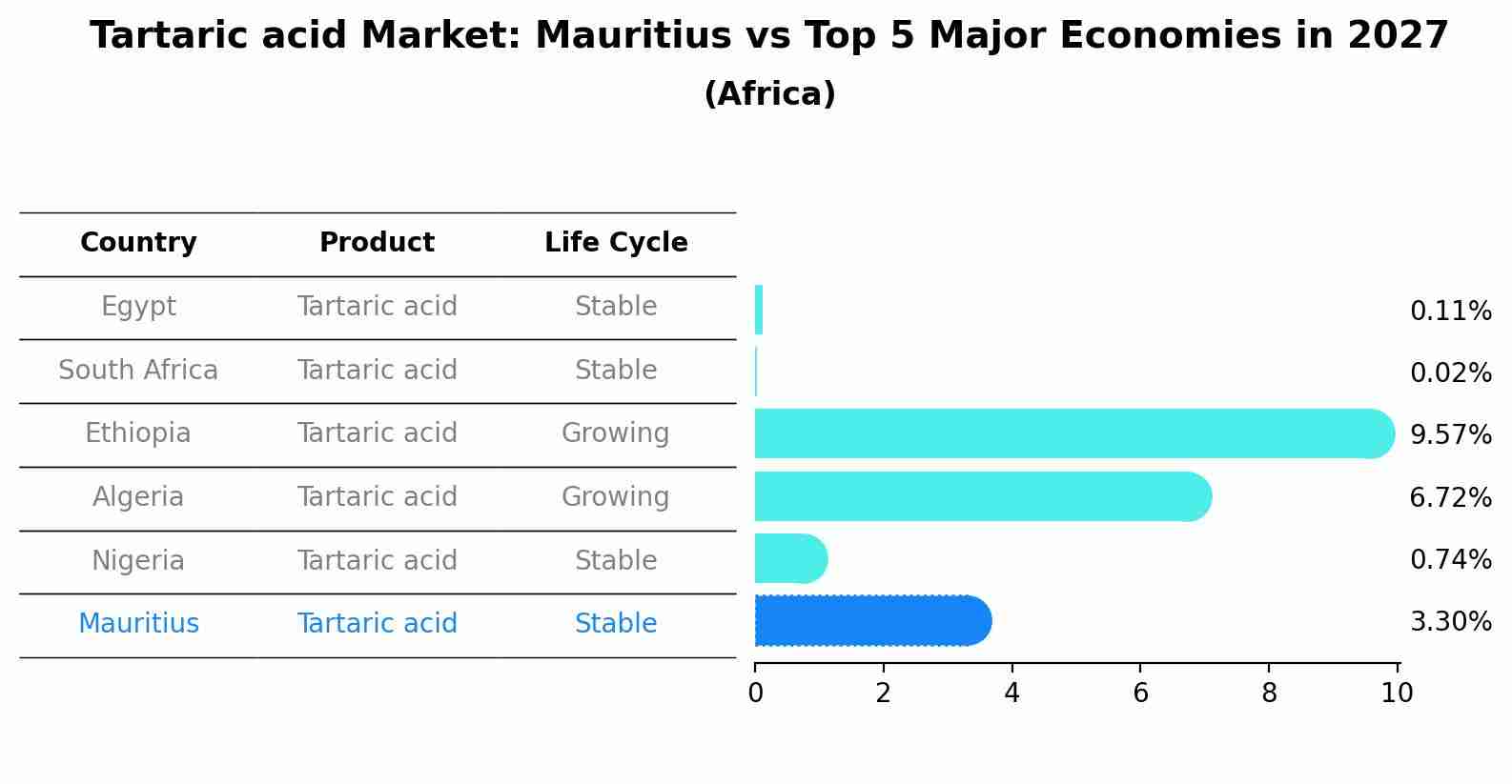 Tartaric acid Market: Mauritius vs Top 5 Major Economies in 2027 (Africa)