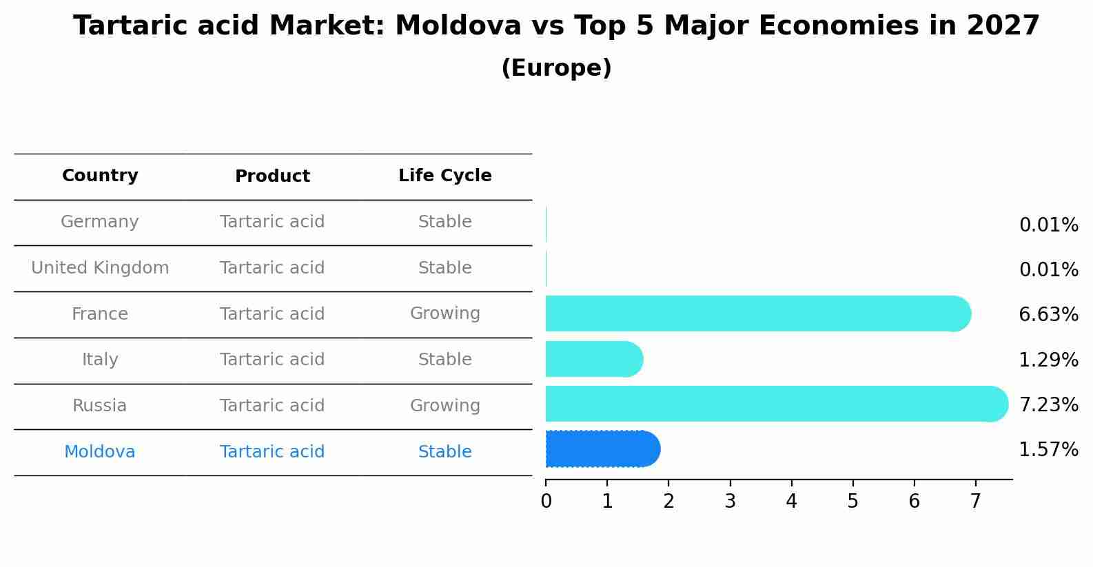 Tartaric acid Market: Moldova vs Top 5 Major Economies in 2027 (Europe)
