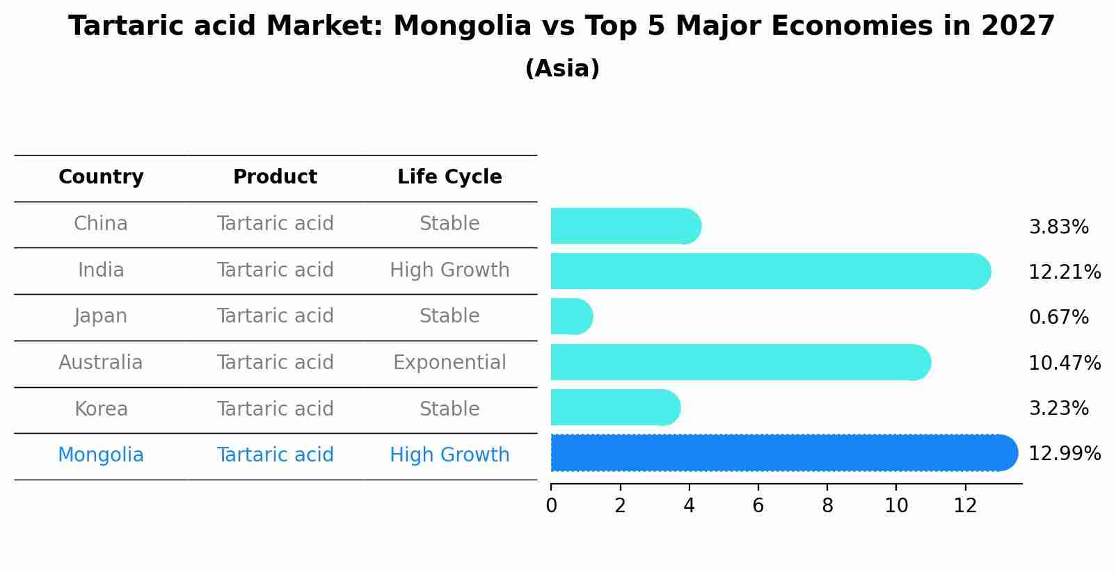 Tartaric acid Market: Mongolia vs Top 5 Major Economies in 2027 (Asia)