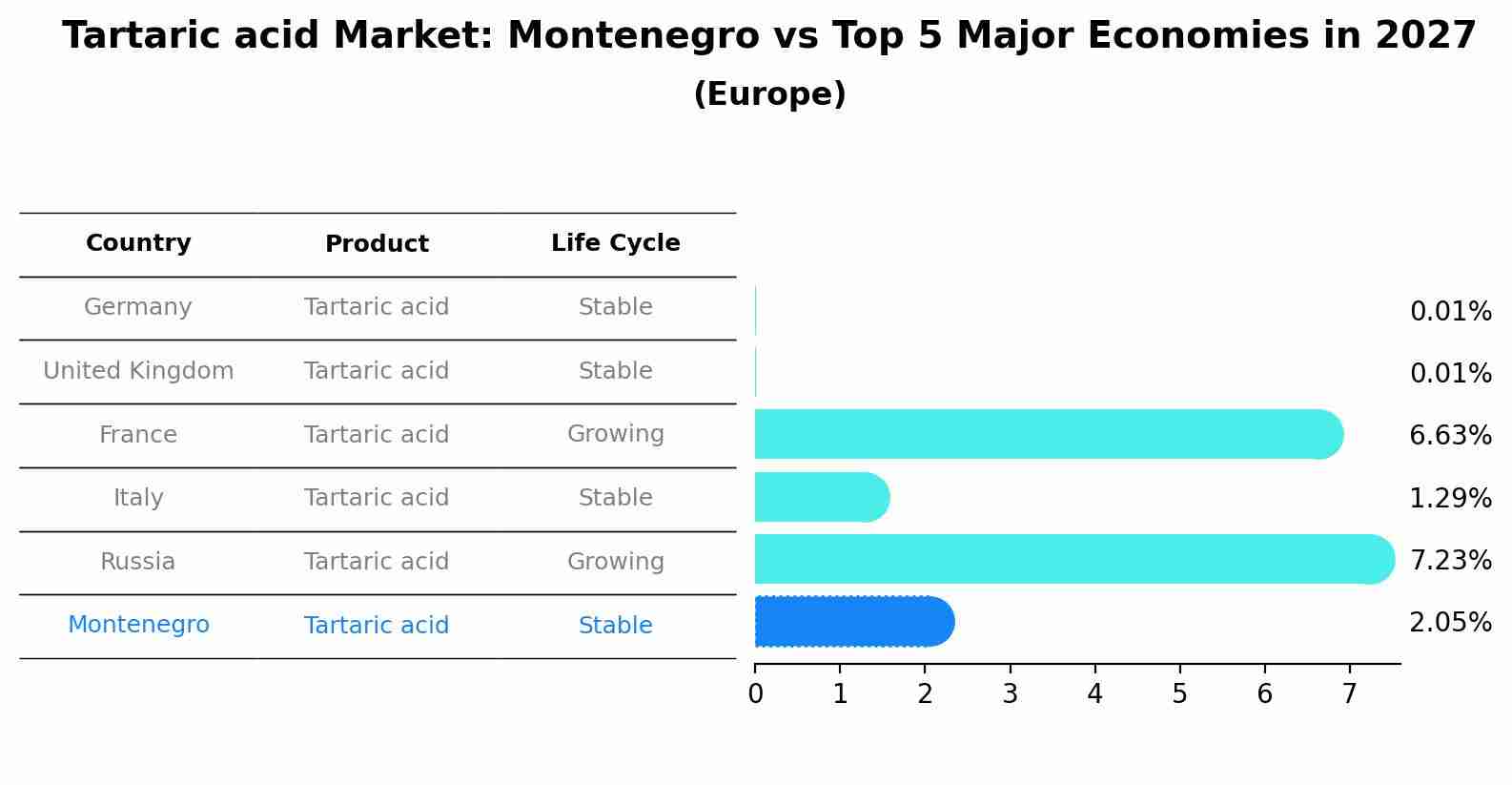 Tartaric acid Market: Montenegro vs Top 5 Major Economies in 2027 (Europe)