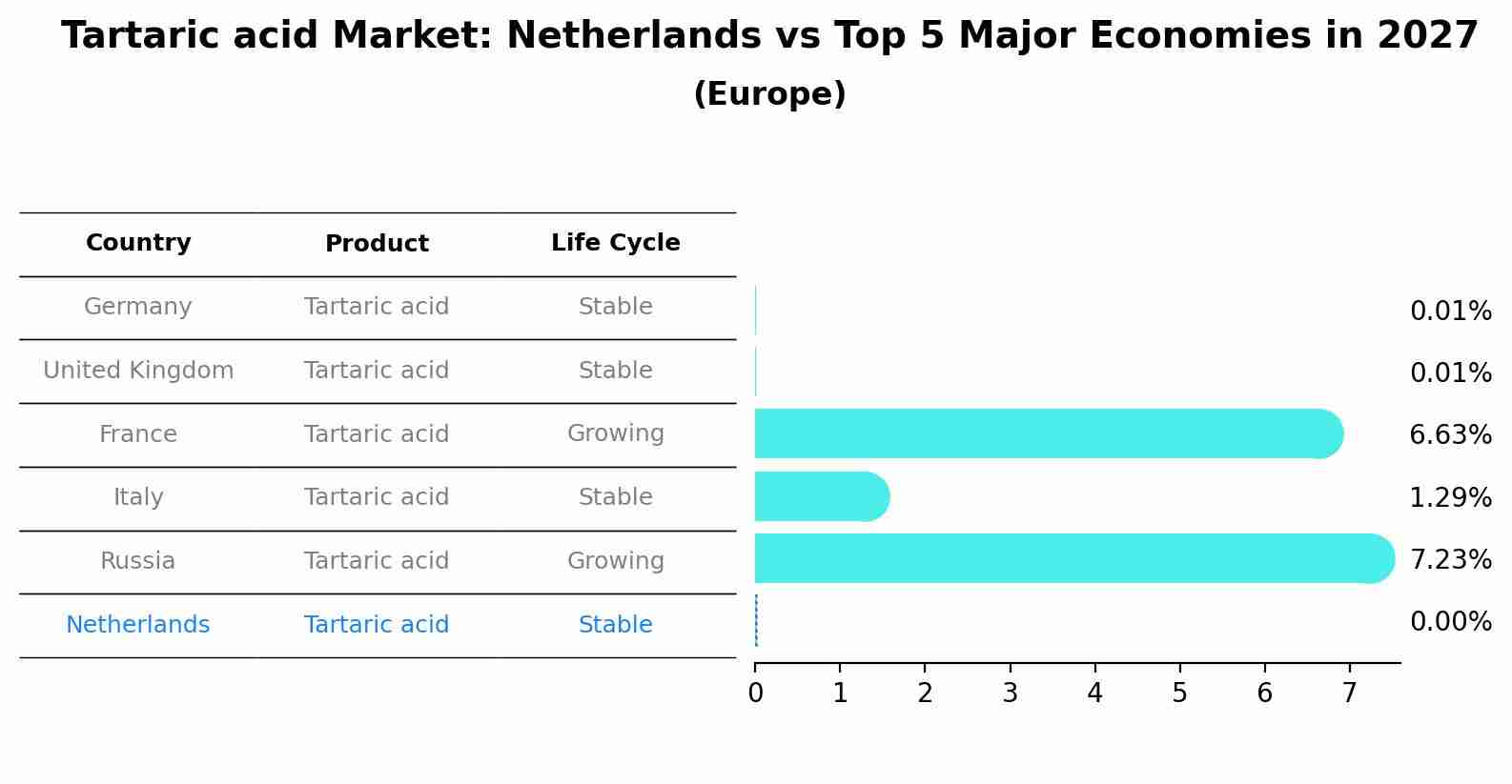 Tartaric acid Market: Netherlands vs Top 5 Major Economies in 2027 (Europe)