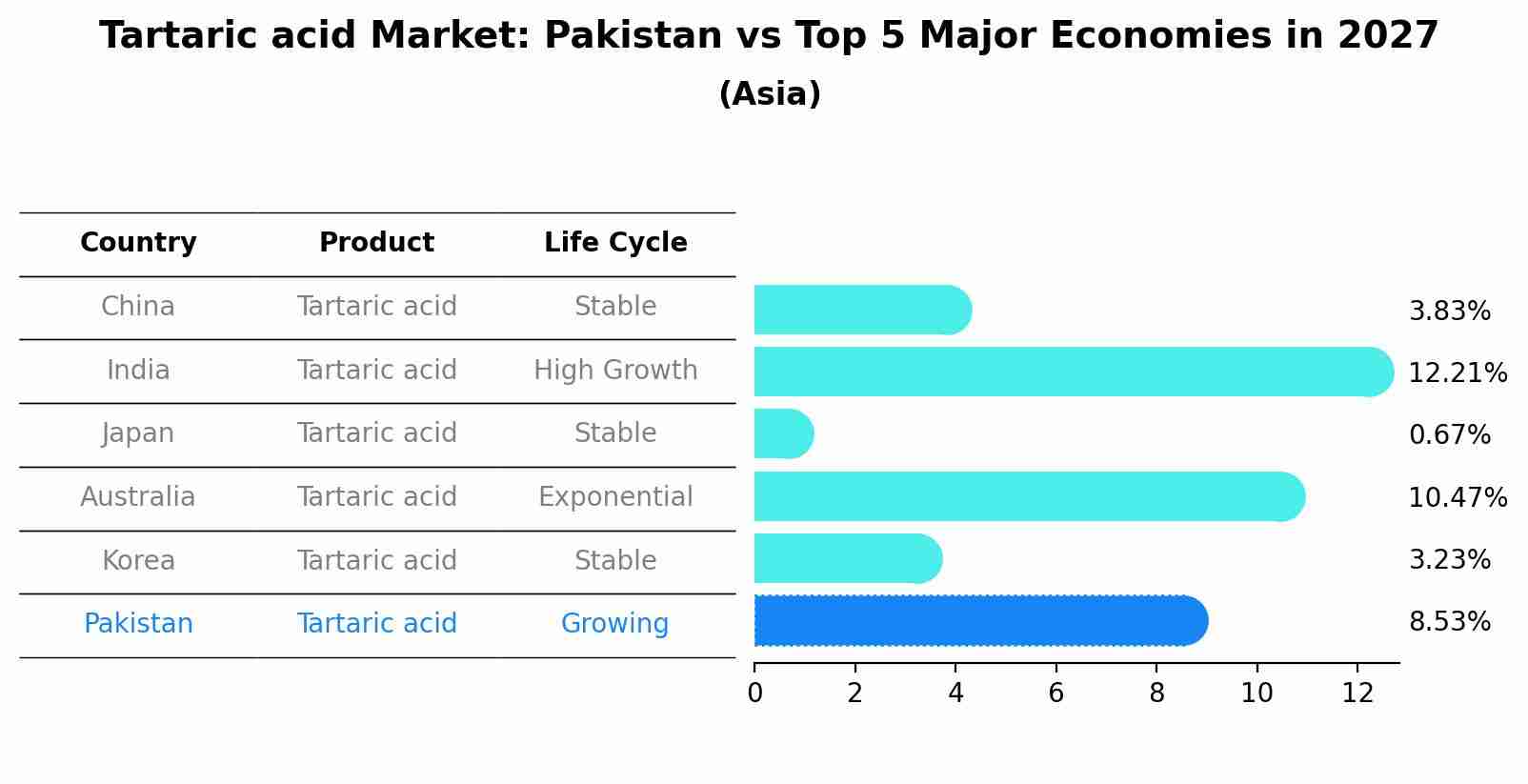 Tartaric acid Market: Pakistan vs Top 5 Major Economies in 2027 (Asia)