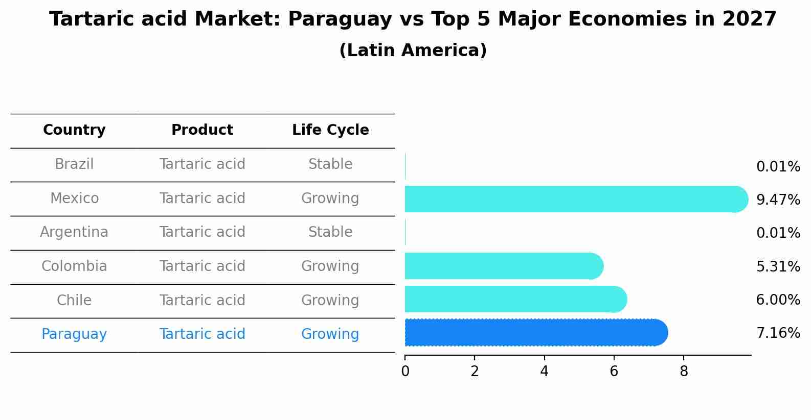 Tartaric acid Market: Paraguay vs Top 5 Major Economies in 2027 (Latin America)