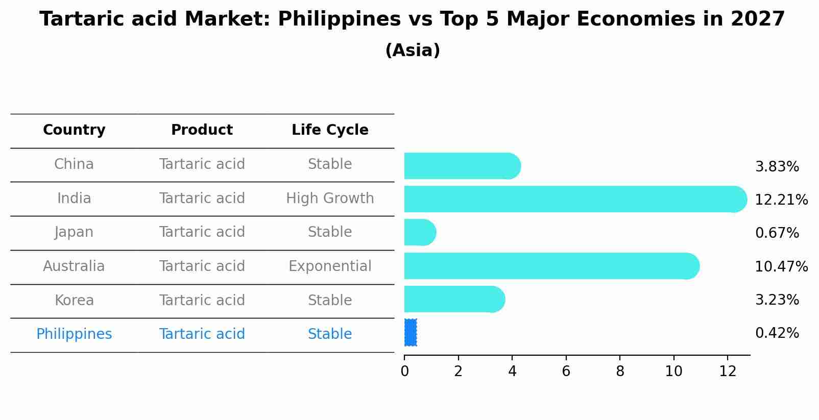 Tartaric acid Market: Philippines vs Top 5 Major Economies in 2027 (Asia)