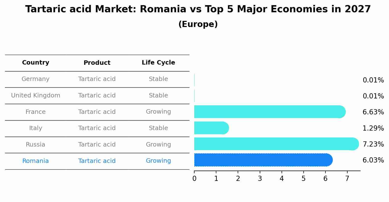 Tartaric acid Market: Romania vs Top 5 Major Economies in 2027 (Europe)