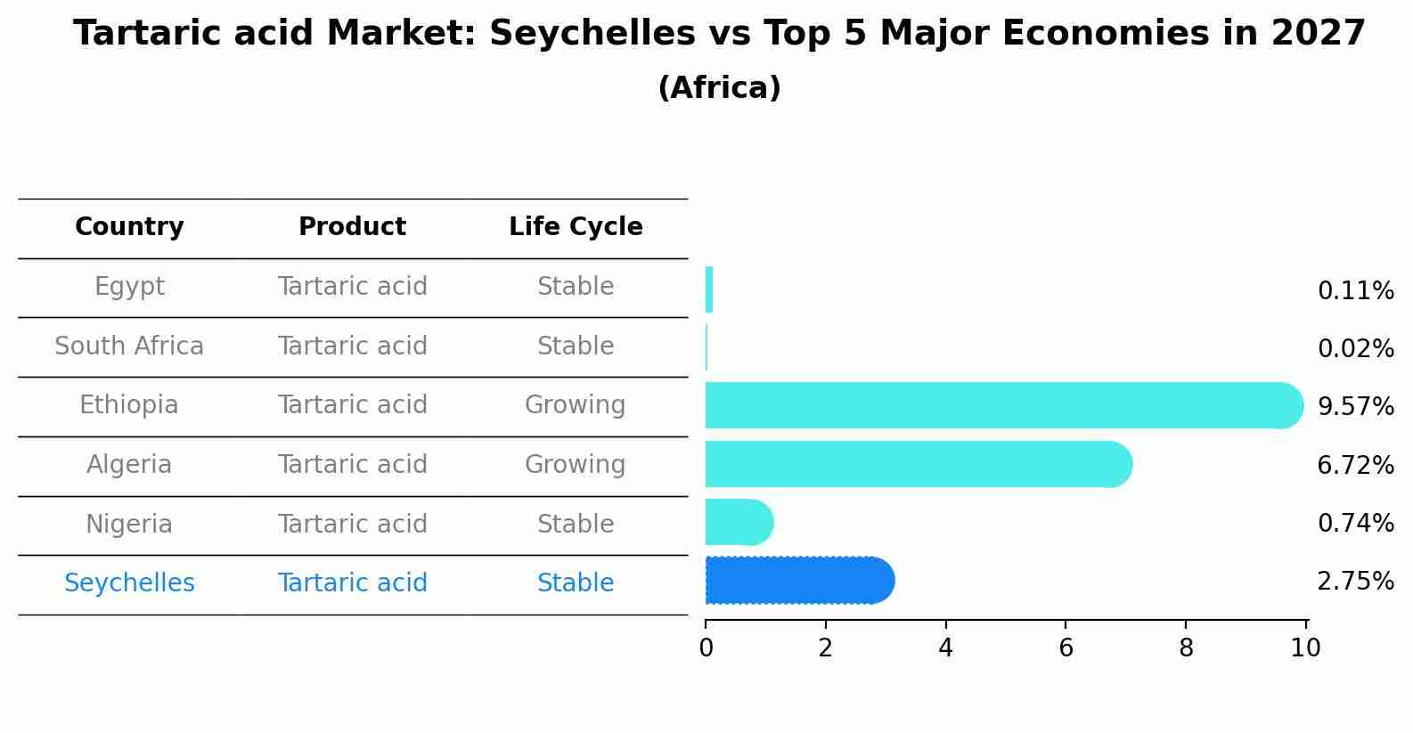 Tartaric acid Market: Seychelles vs Top 5 Major Economies in 2027 (Africa)