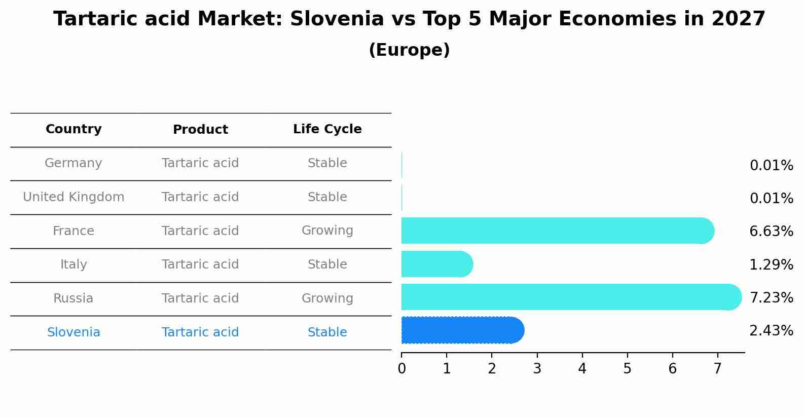 Tartaric acid Market: Slovenia vs Top 5 Major Economies in 2027 (Europe)