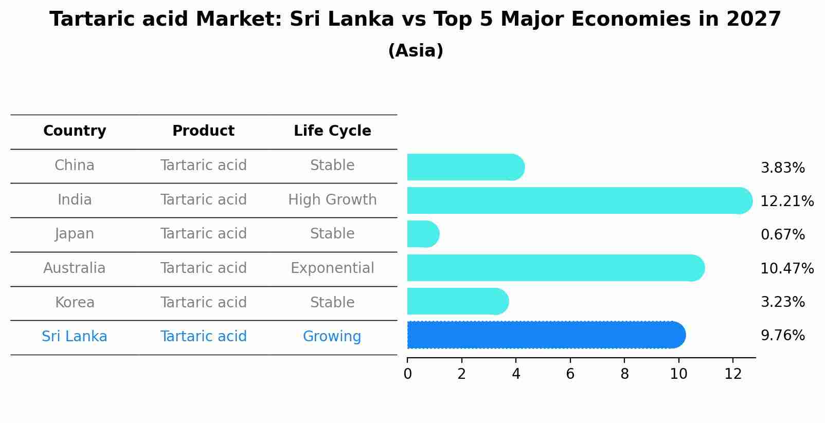 Tartaric acid Market: Sri Lanka vs Top 5 Major Economies in 2027 (Asia)