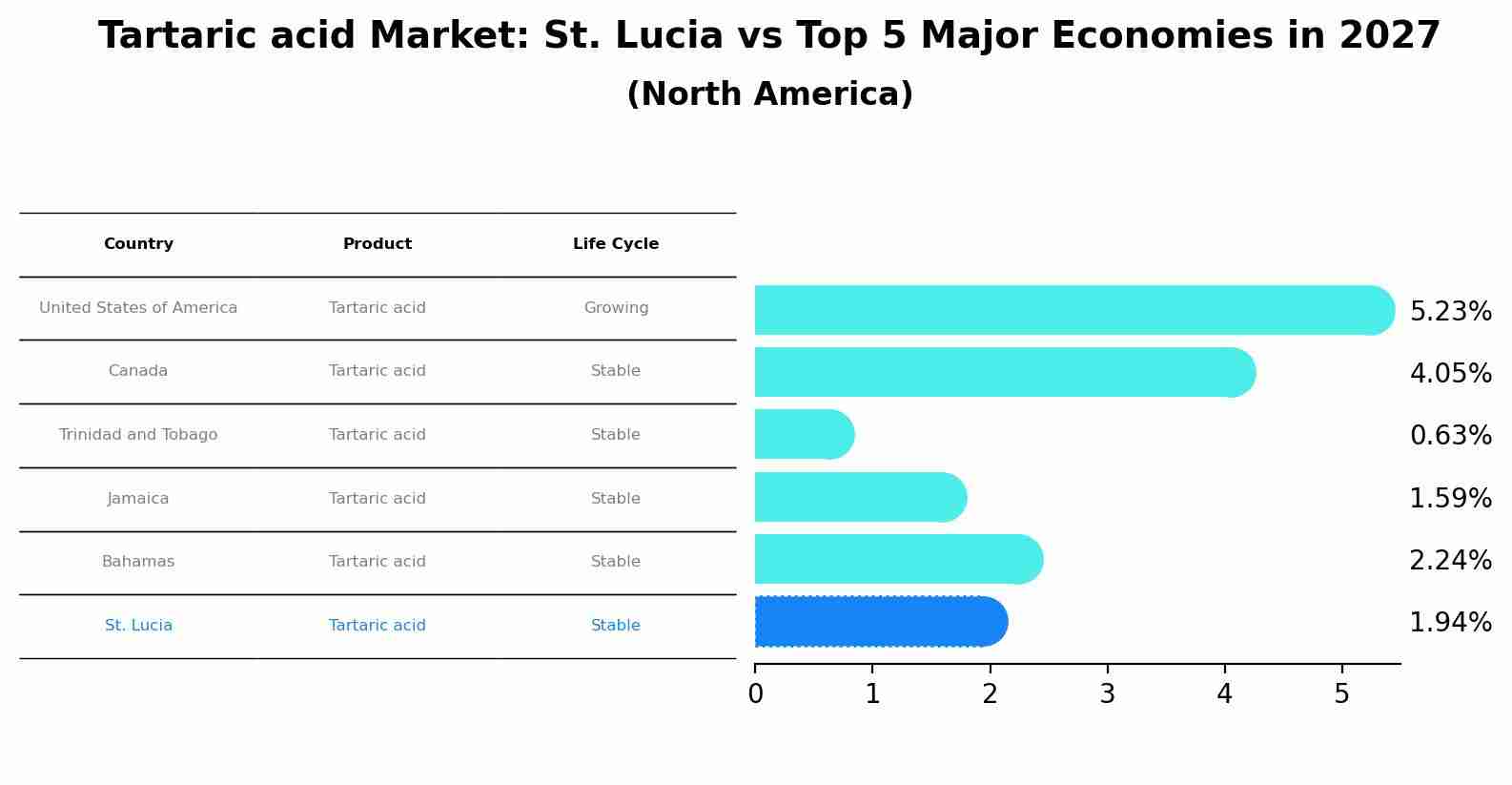 Tartaric acid Market: St. Lucia vs Top 5 Major Economies in 2027 (North America)