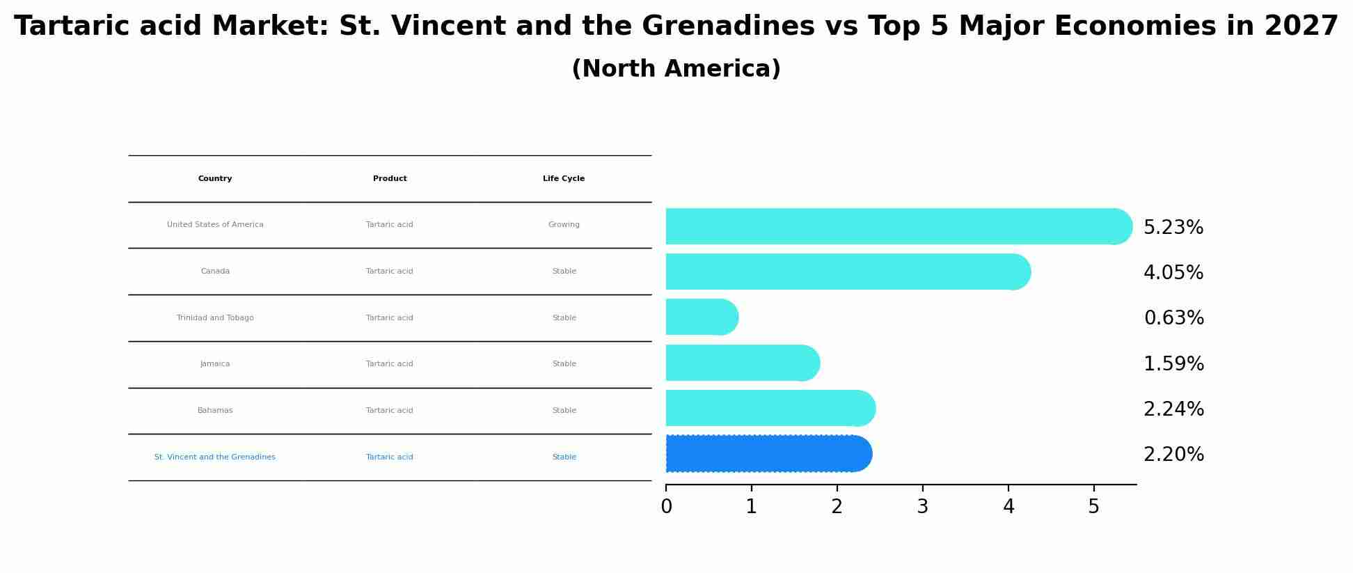 Tartaric acid Market: St. Vincent and the Grenadines vs Top 5 Major Economies in 2027 (North America)