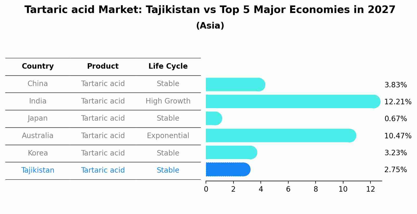 Tartaric acid Market: Tajikistan vs Top 5 Major Economies in 2027 (Asia)