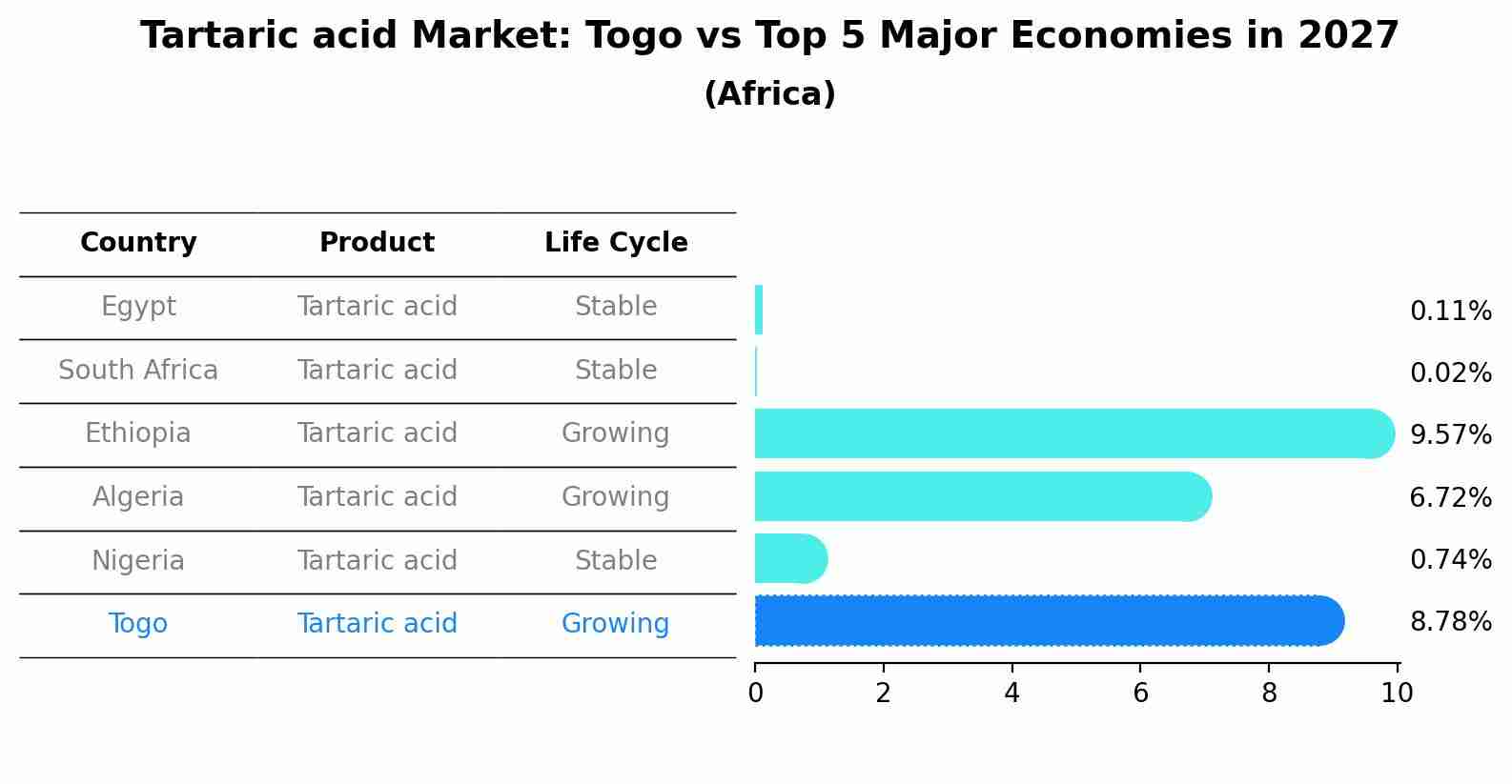 Tartaric acid Market: Togo vs Top 5 Major Economies in 2027 (Africa)